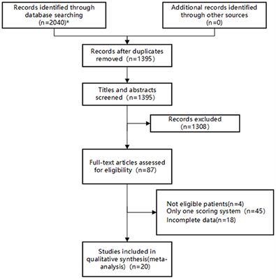 Comparison of six risk scores for stroke-associated pneumonia in patients with acute ischemic stroke: A systematic review and Bayesian network meta-analysis